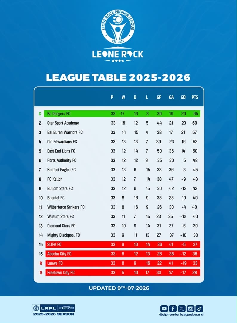 Bo Rangers Crowned 2025/26 Leone Rock Premier League Champions