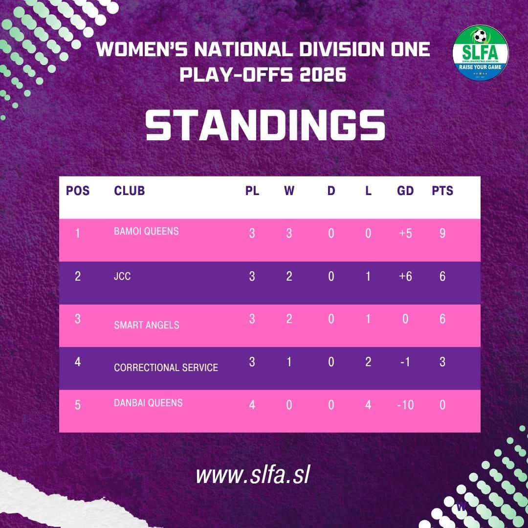 Women’s National Division One Play-Offs 2026 Standings With One Match Remaining