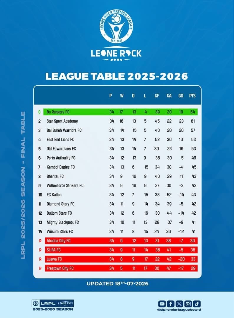 Four Clubs Relegated as Leone Rock Premier League Season Concludes